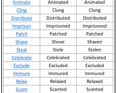 50 Verb Forms V1 V2 V3 List, Three Verb Forms